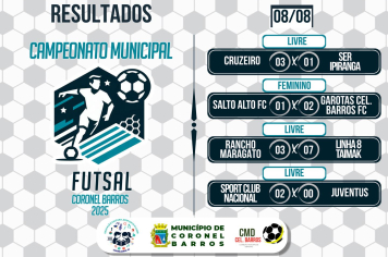 Vitórias importantes movimentam a 8ª rodada do Campeonato Municipal de Futsal em Coronel Barros