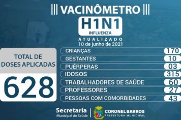 A Secretaria Municipal de Saúde divulga o Vacinômetro das doses disponibilizadas e aplicadas em nosso Município