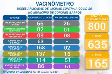 A Secretaria Municipal de Saúde divulga o Vacinômetro das doses disponibilizadas e aplicadas em nosso Município.