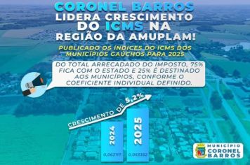Coronel Barros lidera crescimento do ICMS na região da AMUPLAM