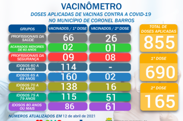 A Secretaria Municipal de Saúde divulga o Vacinômetro das doses disponibilizadas e aplicadas em nosso Município