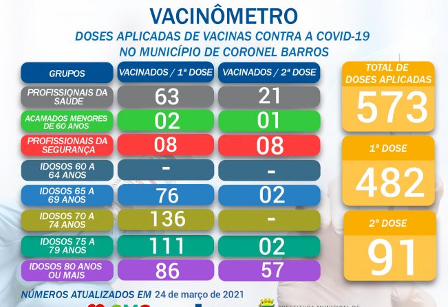 A Secretaria Municipal de Saúde divulga o Vacinômetro das doses disponibilizadas e aplicadas em nosso Município