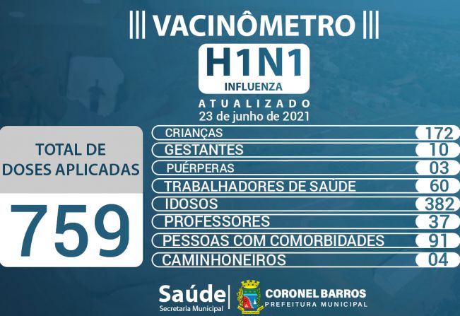 A Secretaria Municipal de Saúde divulga o Vacinômetro das doses disponibilizadas e aplicadas em nosso Município