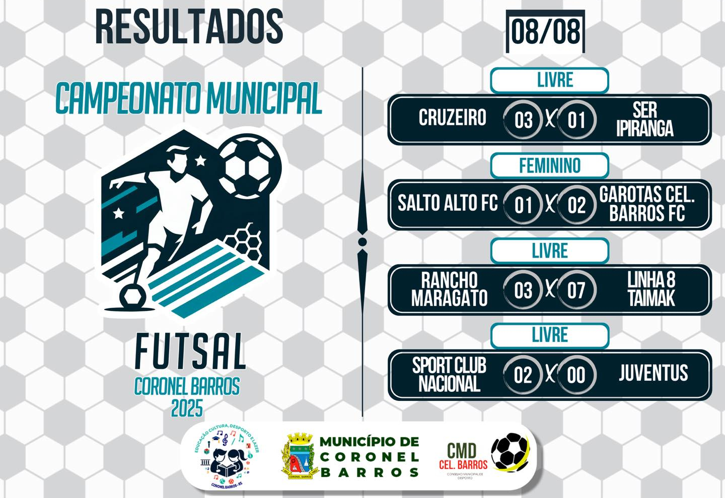 Vitórias importantes movimentam a 8ª rodada do Campeonato Municipal de Futsal em Coronel Barros