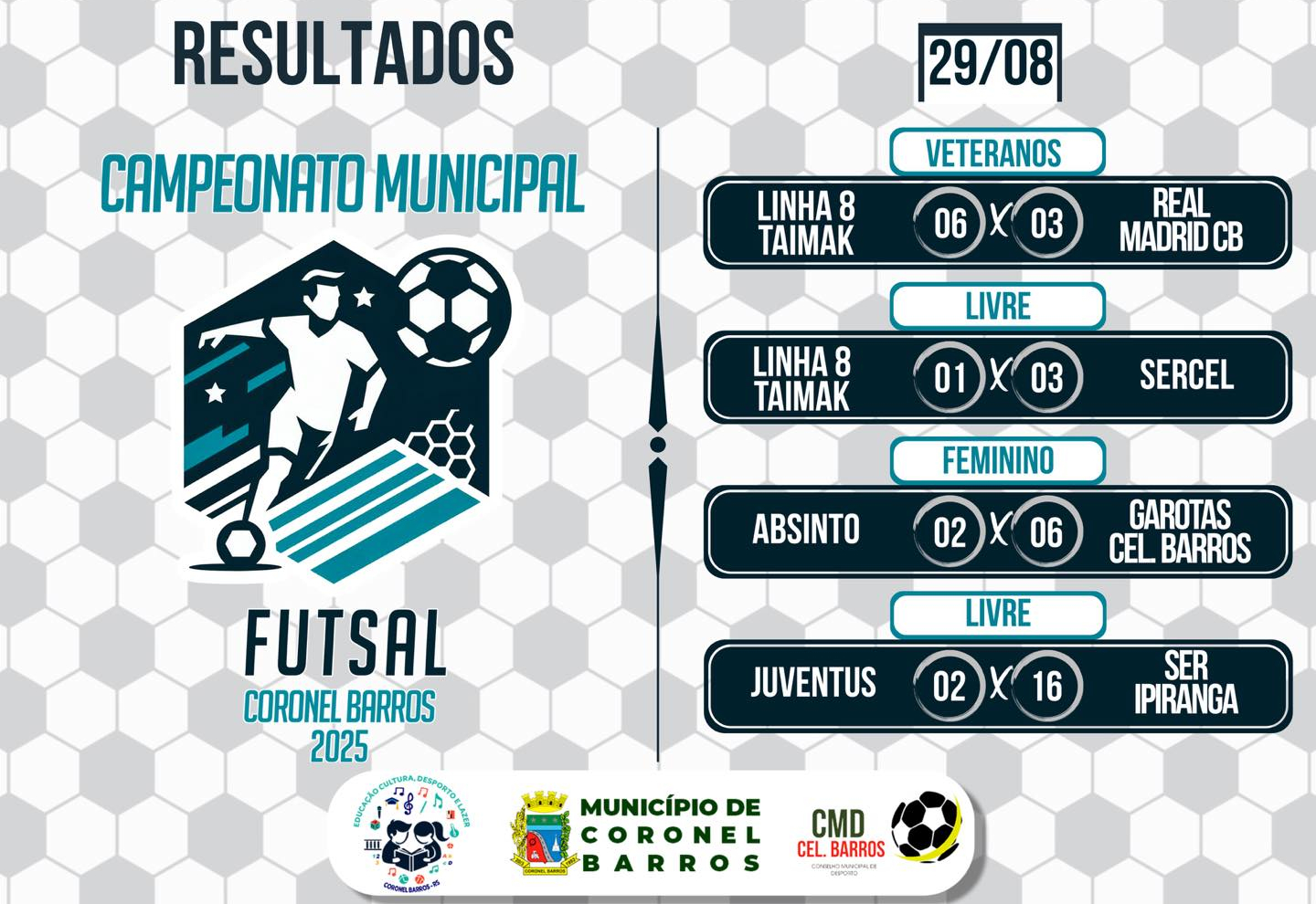 Goleadas e grandes atuações marcam a 11ª rodada do Municipal de Futsal em Coronel Barros