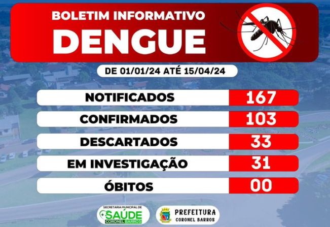 Confira o Boletim Informativo da Dengue de Coronel Barros