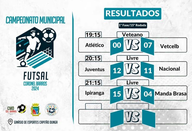 Resultados da 15ª Rodada do Campeonato Municipal de Futsal de Coronel Barros