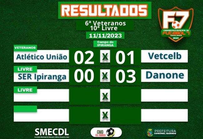 No último sábado, 11 de novembro de 2023, o campo da SER Ipiranga em Coronel Barros foi o epicentro da sexta rodada da categoria Veteranos e décima rodada da categoria Livre no Campeonato Municipal de Futebol 7.