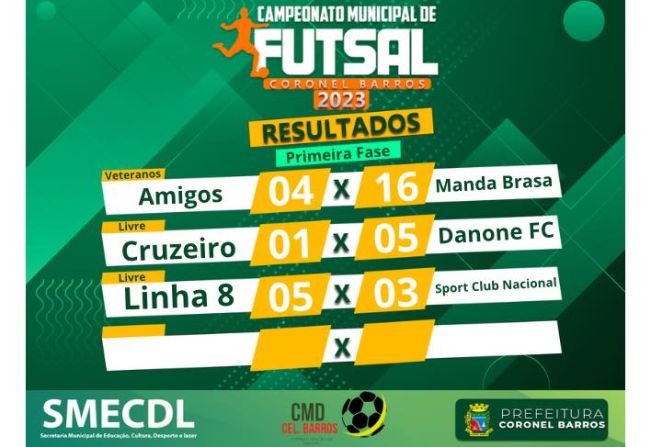 Confira os resultados dos jogos da Primeira Fase do Campeonato de Futsal de Coronel Barros 2023