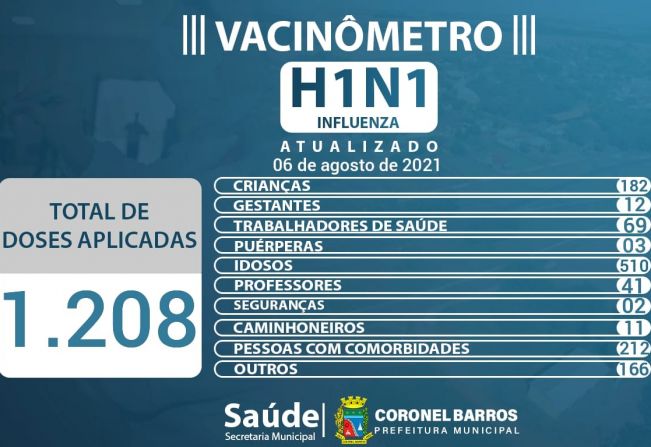 A Secretaria Municipal de Saúde divulga o Vacinômetro Influenza H1N1 das doses aplicadas em nosso Município