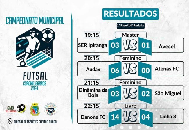 Resultados da 14ª Rodada do Campeonato Municipal de Futsal de Coronel Barros
