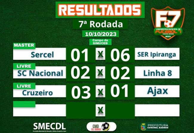 Resultados da 7ª Rodada do Campeonato Municipal de Futebol 7 de Coronel Barros