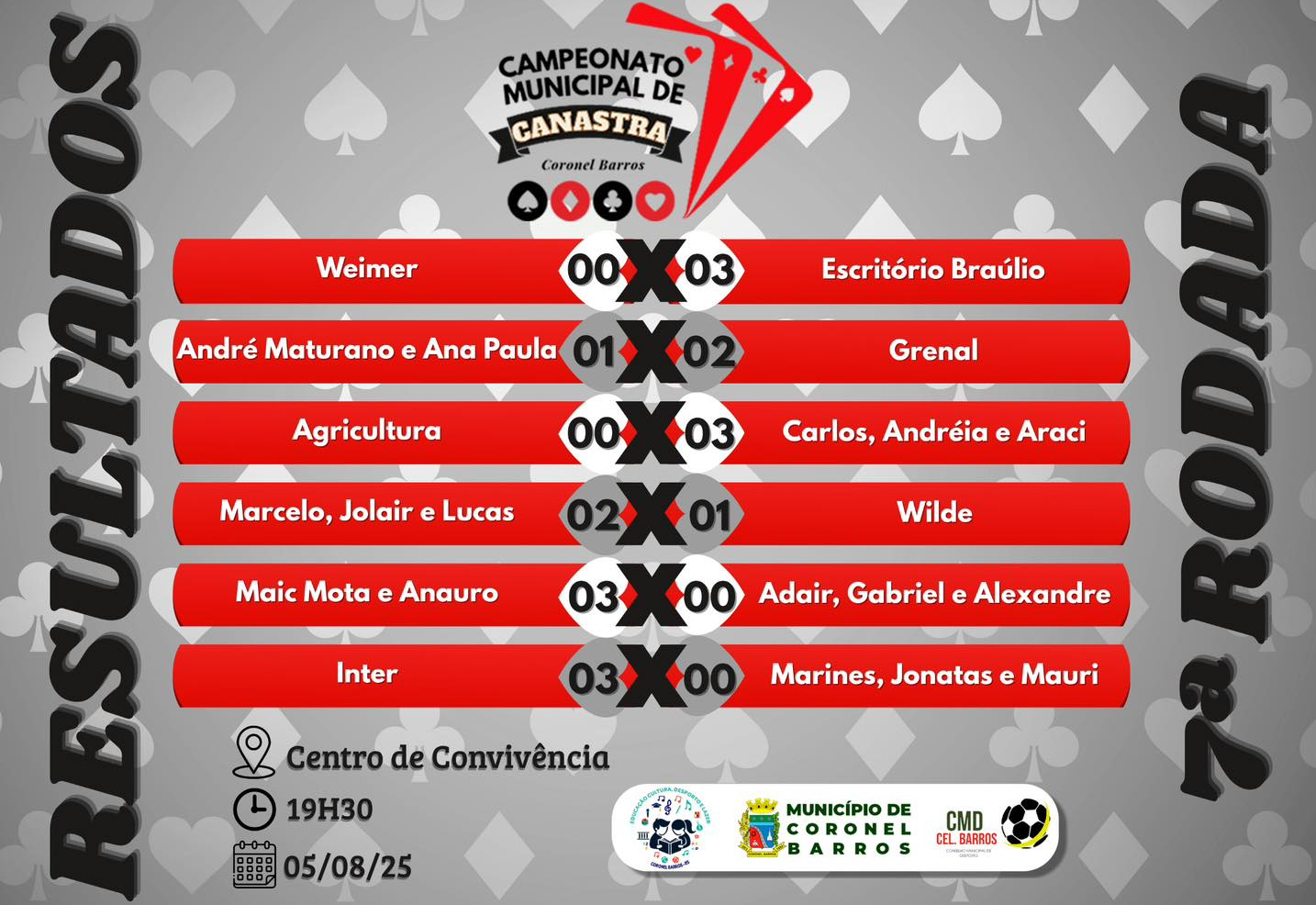Ocorreu ontem, terça-feira (05/08), no Centro de Convivência, a 7ª rodada do Campeonato Municipal de Canastra de Coronel Barros.