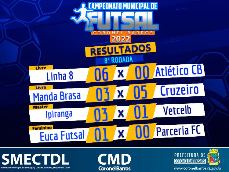 Notícia - Resultado dos jogos de hoje à noite do Campeonato Municipal de  Futebol 7 de Coronel Barros - Prefeitura Municipal de Coronel Barros
